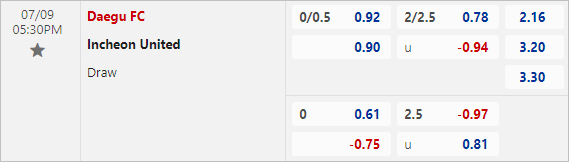 Nhận định bóng đá Daegu vs Incheon, 17h30 ngày 9/7 - Ảnh 3