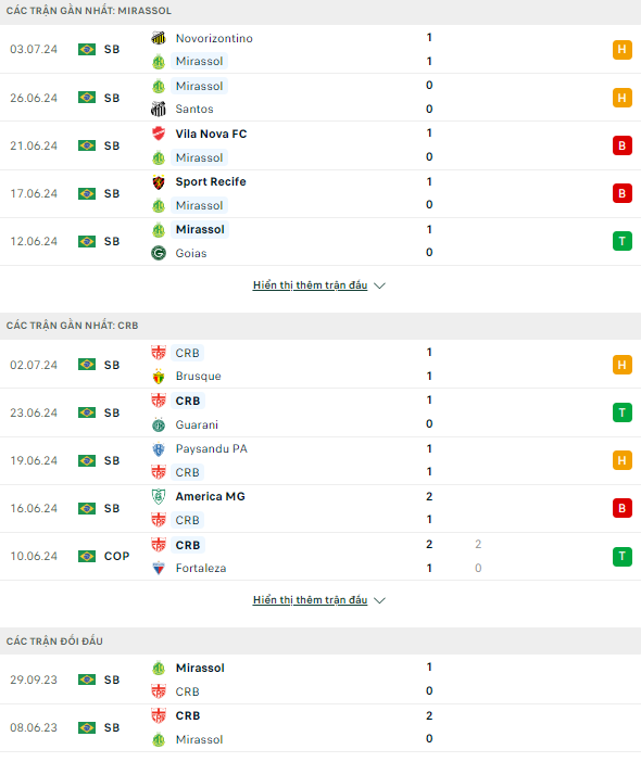 Nhận định bóng đá Mirassol vs CRB, 7h ngày 10/7 - Ảnh 1