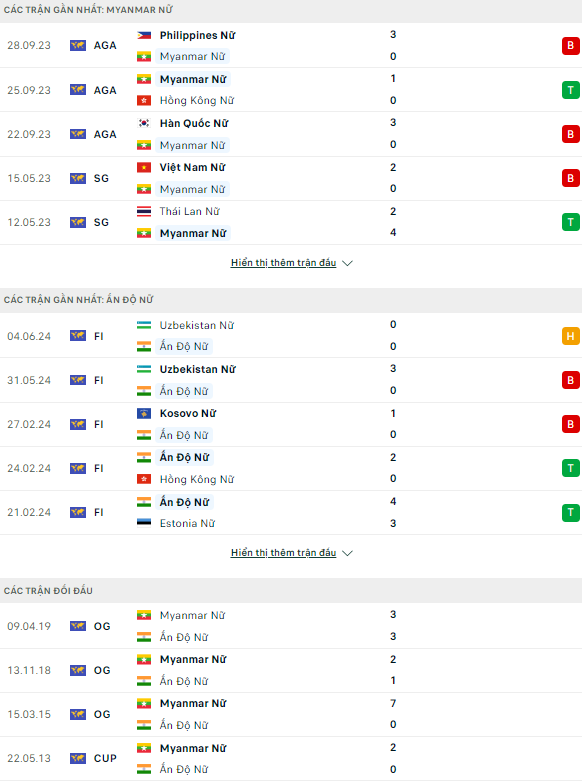Dự đoán bóng đá Nữ Myanmar vs nữ Ấn Độ