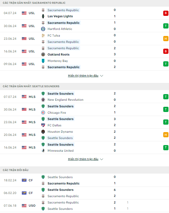 Nhận định bóng đá Sacramento Republic vs Seattle Sounders, 10h ngày 10/7 - Ảnh 1