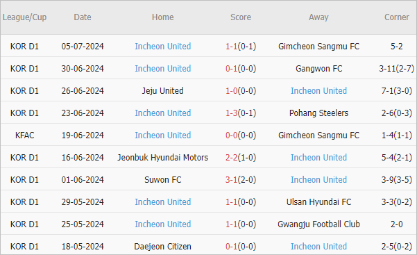 Soi kèo phạt góc Daegu vs Incheon, 17h30 ngày 9/7 - Ảnh 3