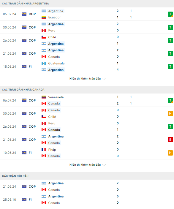 Soi kèo thẻ phạt Argentina vs Canada, 7h ngày 10/7 - Ảnh 2