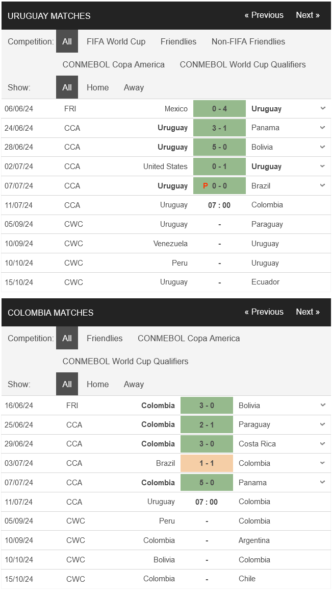 Nhận định bóng đá Uruguay vs Colombia, 07h00 ngày 11/7: Tiếp đà thăng hoa - Ảnh 1