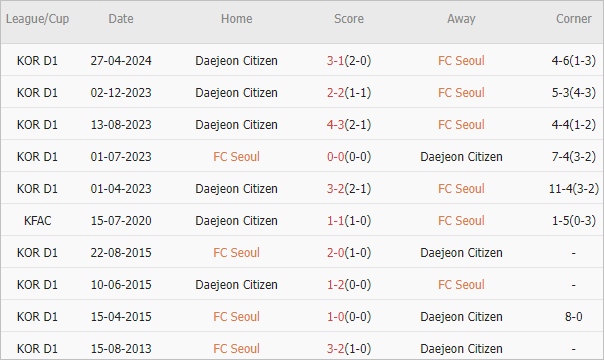 Soi kèo phạt góc FC Seoul vs Daejeon Hana Citizen, 17h30 ngày 10/7 - Ảnh 4