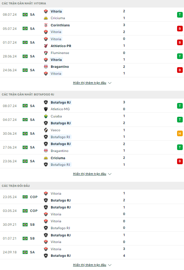 Nhận định bóng đá Vitoria vs Botafogo, 7h30 ngày 12/7 - Ảnh 1