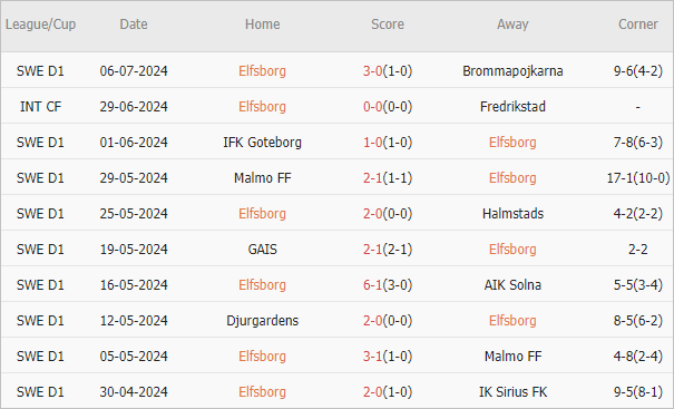 Soi kèo phạt góc Elfsborg vs Pafos, 0h ngày 12/7 - Ảnh 2