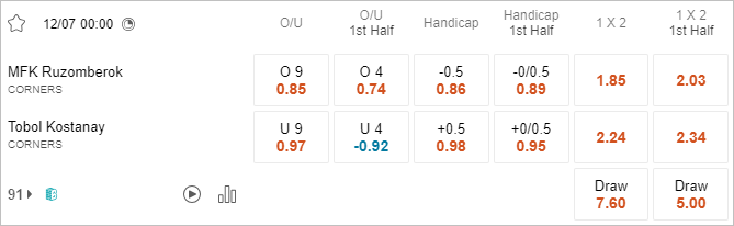 Soi kèo phạt góc Ruzomberok vs Tobol Kostanay, 0h ngày 12/7 - Ảnh 1