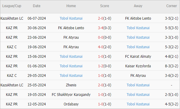 Soi kèo phạt góc Ruzomberok vs Tobol Kostanay, 0h ngày 12/7 - Ảnh 3