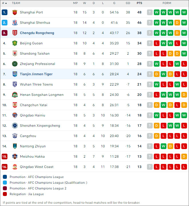 Chengdu Rongcheng vs Tianjin Tiger - Ảnh 2