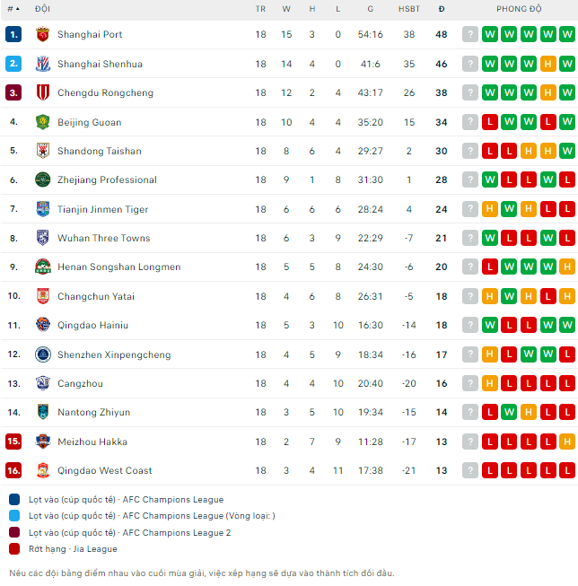 Nhận định bóng đá Shanghai Port vs Beijing Guoan, 18h35 ngày 12/7 - Ảnh 2