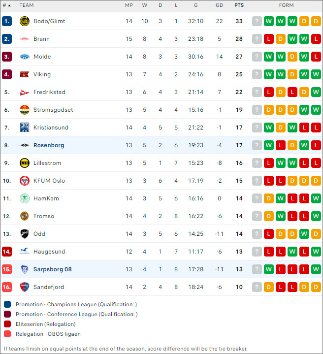 Sarpsborg vs Rosenborg - Ảnh 2