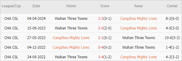 Soi kèo phạt góc Cangzhou Mighty Lions vs Wuhan Three Towns, 18h35 ngày 12/7 - Ảnh 3