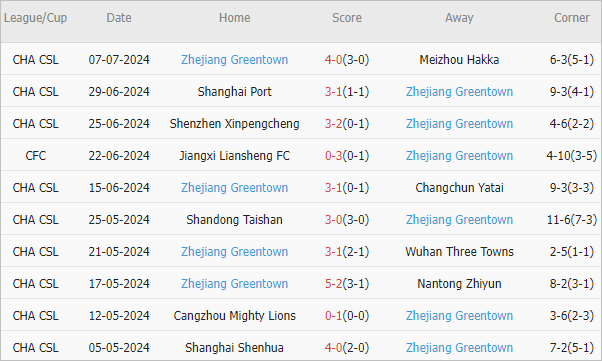 Soi kèo phạt góc Qingdao West Coast vs Zhejiang, 18h ngày 12/7 - Ảnh 3