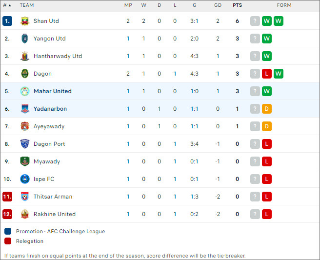 Yadanarbon vs Mahar Utd - Ảnh 2