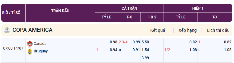 Kèo bóng đá Nam Mỹ (Keo Copa) giữa Canada vs Uruguay