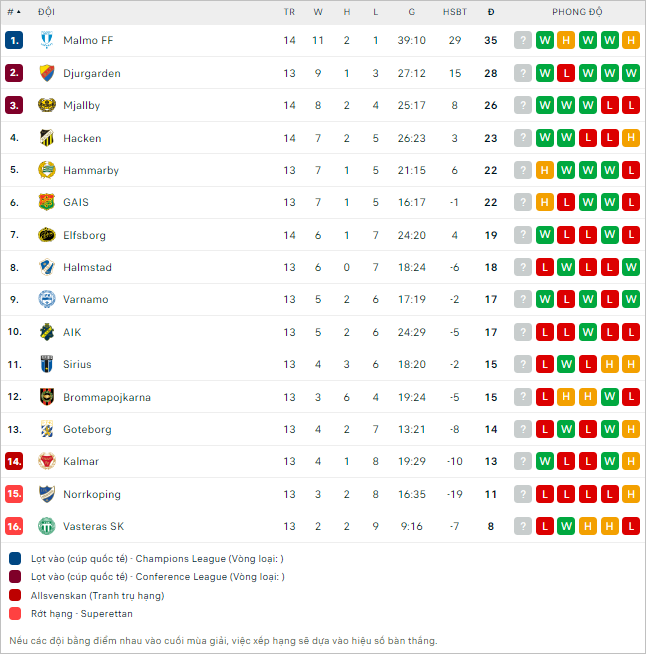 Nhận định bóng đá Mjallby vs Malmo, 20h ngày 13/7 - Ảnh 2