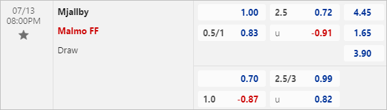 Nhận định bóng đá Mjallby vs Malmo, 20h ngày 13/7 - Ảnh 3