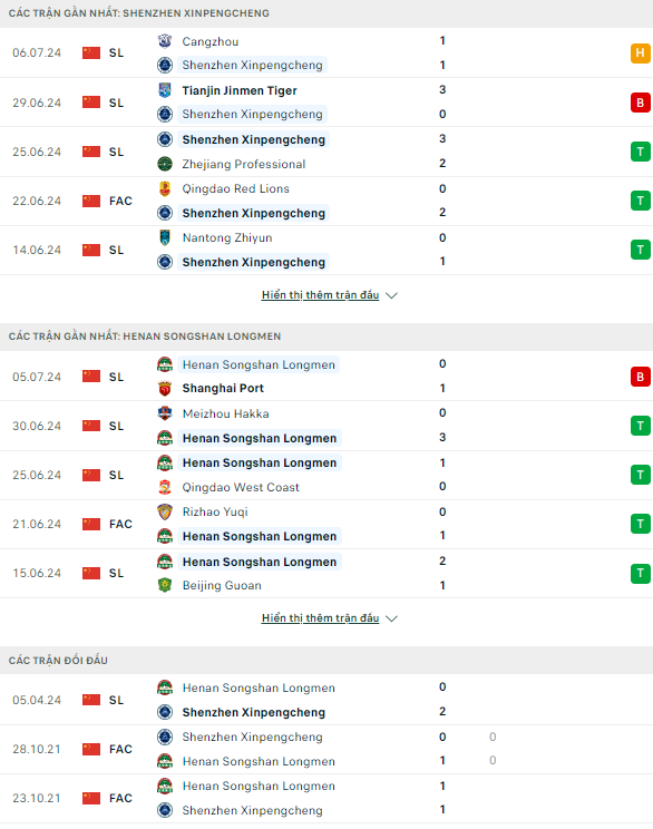 Nhận định bóng đá Shenzhen Peng City vs Henan FC, 19h ngày 13/7: Tích điểm tách tốp - Ảnh 1