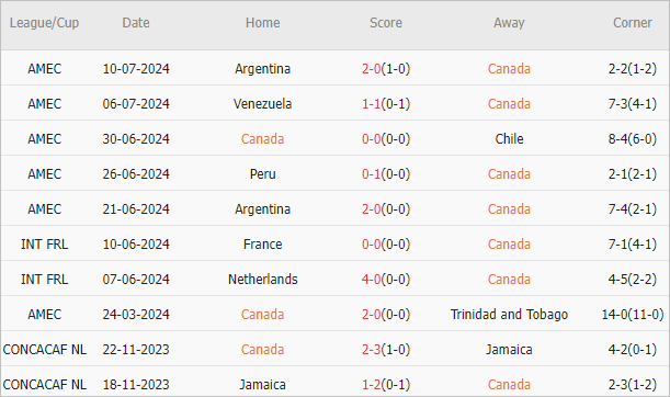 Soi kèo phạt góc Canada vs Uruguay, 7h ngày 14/7 - Ảnh 2