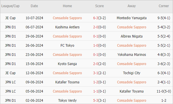 Soi kèo phạt góc Consadole Sapporo vs Vissel Kobe, 12h ngày 13/7 - Ảnh 1