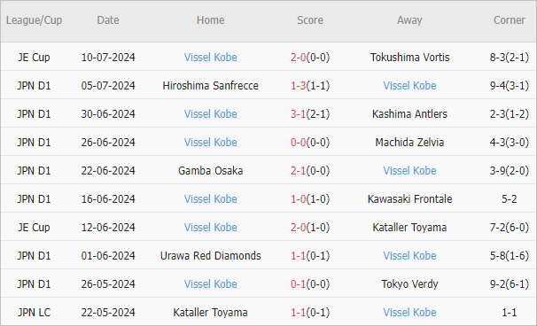 Soi kèo phạt góc Consadole Sapporo vs Vissel Kobe, 12h ngày 13/7 - Ảnh 2