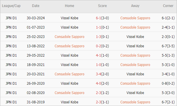 Soi kèo phạt góc Consadole Sapporo vs Vissel Kobe, 12h ngày 13/7 - Ảnh 3