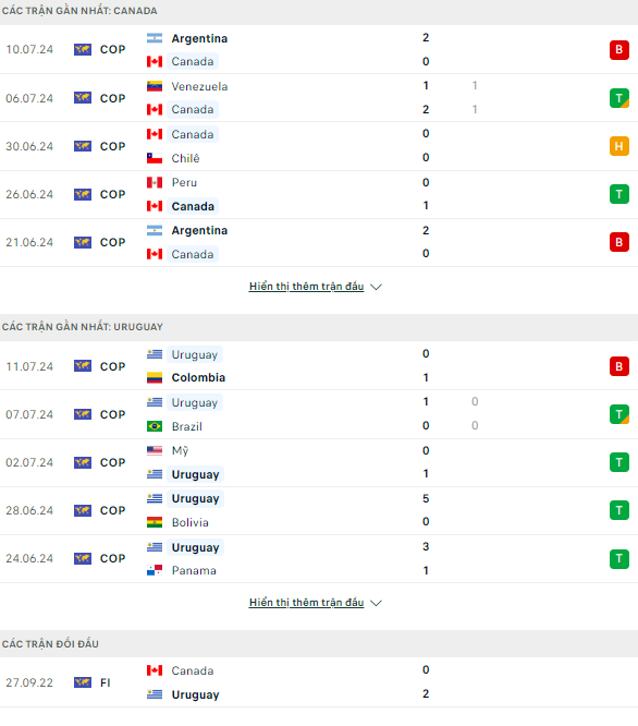 Soi kèo thẻ phạt Canada vs Uruguay, 7h ngày 14/7 - Ảnh 2