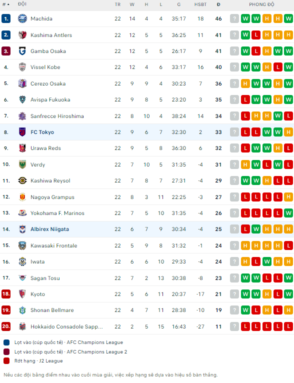 Soi kèo thẻ phạt FC Tokyo vs Albirex Niigata, 17h ngày 13/7 - Ảnh 2