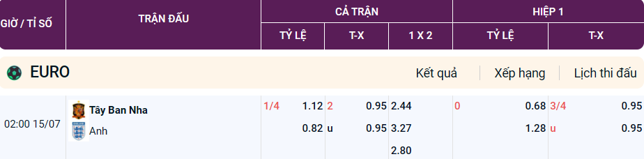 Tỷ lệ kèo Euro (ty le keo euro) giữa Tây Ban Nha vs Anh, 02h00 ngày 15/07