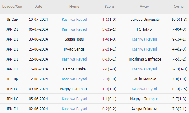 Soi kèo phạt góc Nagoya Grampus vs Kashiwa Reysol, 16h ngày 14/7 - Ảnh 3