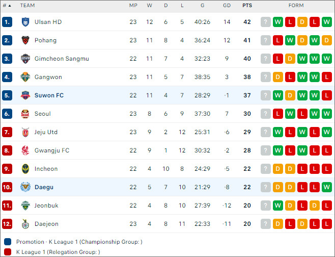 Suwon FC vs Daegu - Ảnh 2