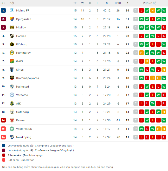 Nhận định bóng đá Halmstads vs AIK Solna, 0h ngày 16/7 - Ảnh 2