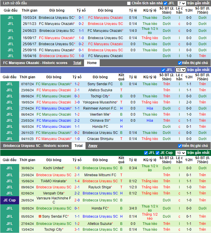 Nhận định bóng đá Maruyasu Okazaki vs Briobecca Urayasu, 13h ngày 15/7: Điểm tựa mong manh - Ảnh 1