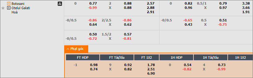 Soi kèo phạt góc Botosani vs Otelul Galati, 22h30 ngày 15/7 - Ảnh 1