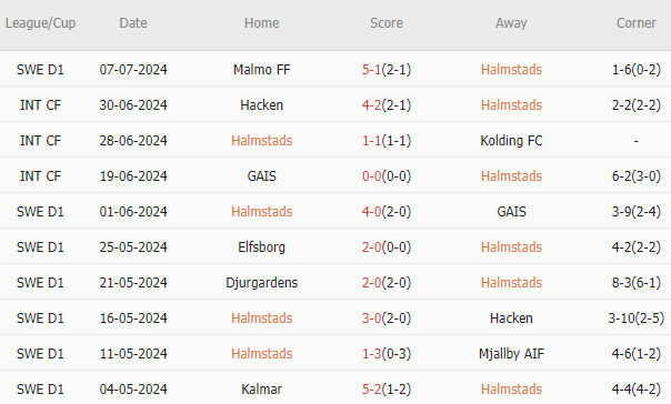 Soi kèo phạt góc Halmstads vs AIK Solna, 0h ngày 16/7 - Ảnh 1