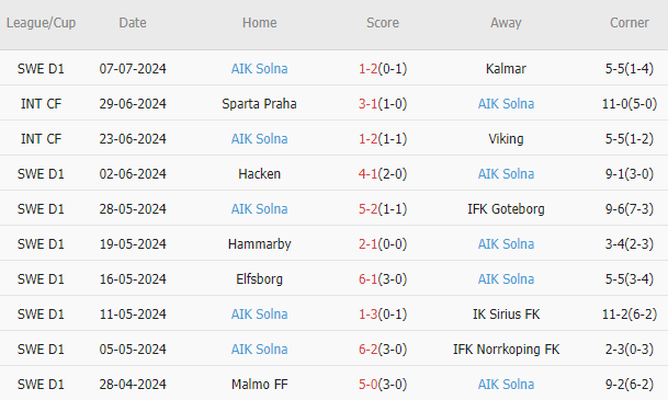 Soi kèo phạt góc Halmstads vs AIK Solna, 0h ngày 16/7 - Ảnh 2