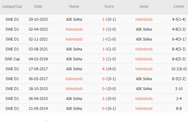 Soi kèo phạt góc Halmstads vs AIK Solna, 0h ngày 16/7 - Ảnh 3