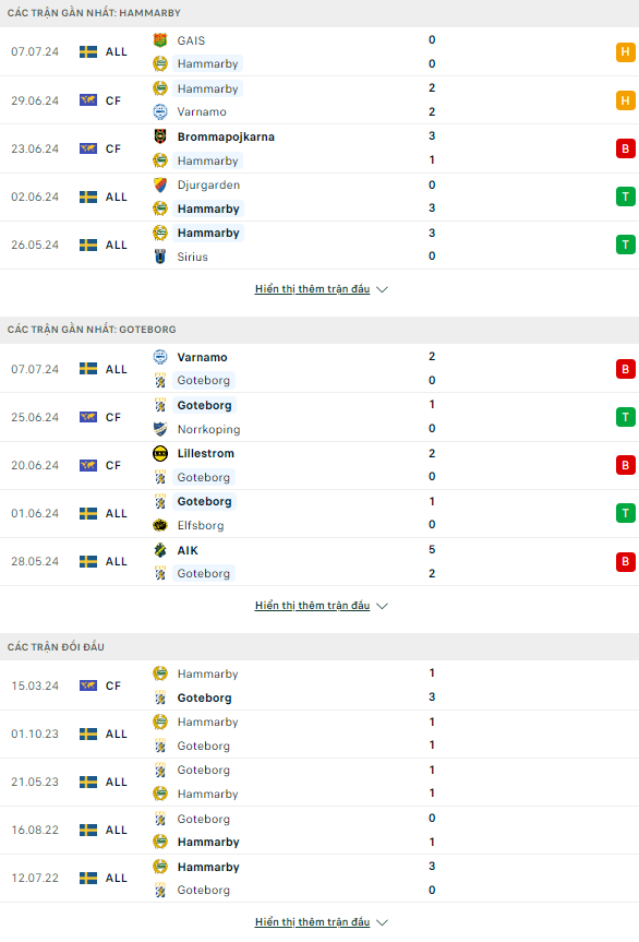 Soi kèo thẻ phạt Hammarby vs Goteborg, 0h ngày 16/7 - Ảnh 1