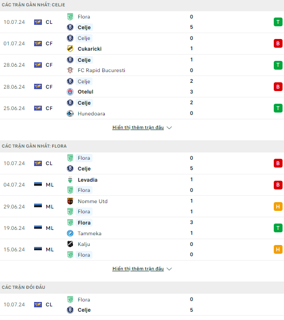 Nhận định bóng đá Cúp C1 giữa Celje vs Flora Tallinn, 0h ngày 17/7