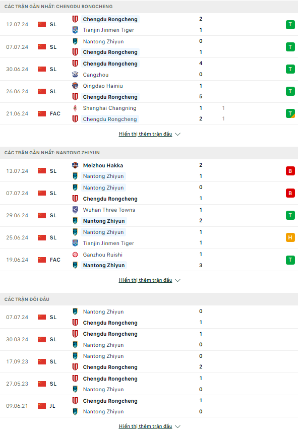 Thành tích đối đầu giữa Chengdu Rongcheng vs Nantong Zhiyun