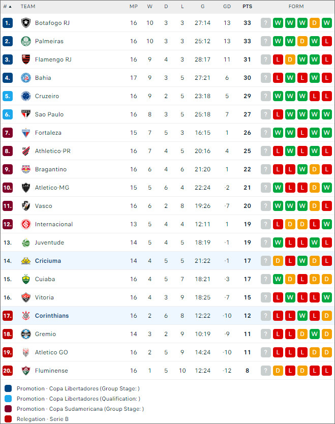 Bảng xếp hạng bóng đá Brazil Corinthians vs Criciúma