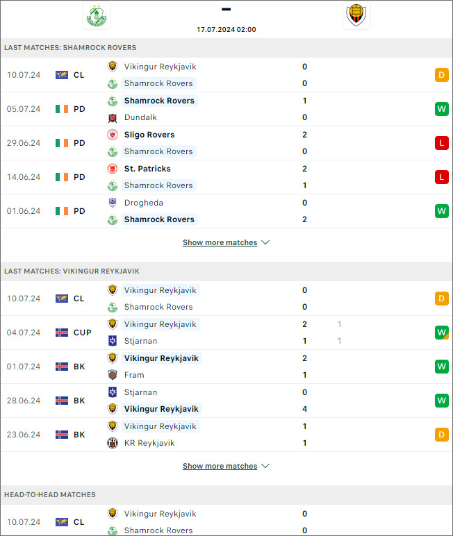 Thành tích đối đầu giữa Shamrock Rovers vs Vikingur Reykjavik