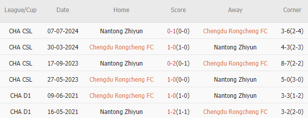 Soi kèo phạt góc Chengdu Rongcheng vs Nantong Zhiyun, 18h35 ngày 16/7 - Ảnh 4