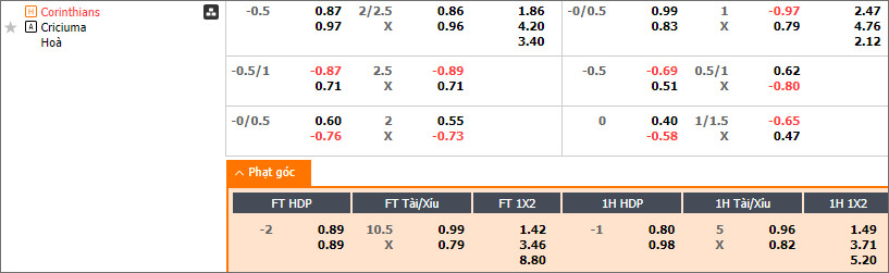 Soi kèo phạt góc Corinthians vs Criciúma, 7h ngày 17/7 - Ảnh 1