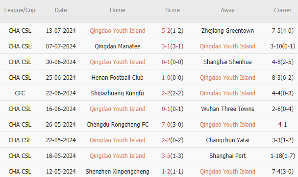 Soi kèo phạt góc Qingdao West Coast vs Shandong Taishan, 17h ngày 17/7 - Ảnh 1