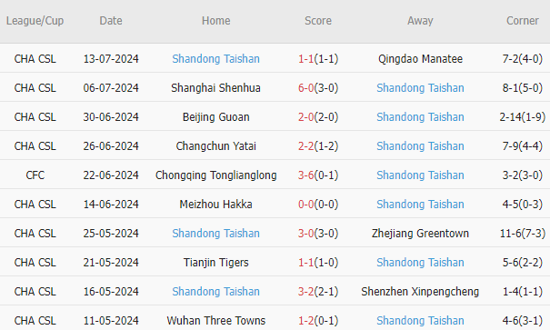 Soi kèo phạt góc Qingdao West Coast vs Shandong Taishan, 17h ngày 17/7 - Ảnh 2