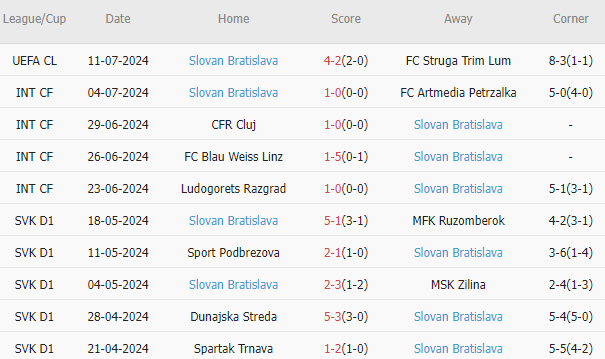 Soi kèo phạt góc Struga vs Slovan Bratislava, 22h ngày 17/7 - Ảnh 3