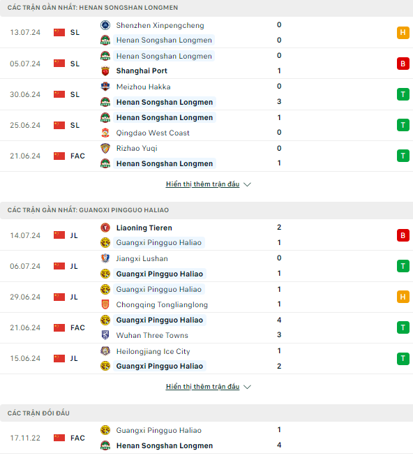 Soi kèo thơm trận Henan Songshan vs Guangxi Baoyun, 18h ngày 17/7 - Cúp FA Trung Quốc - Ảnh 2