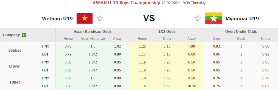 Kèo bóng đá NET (keo bong da net) giữa Việt Nam U19 vs Myanmar U19