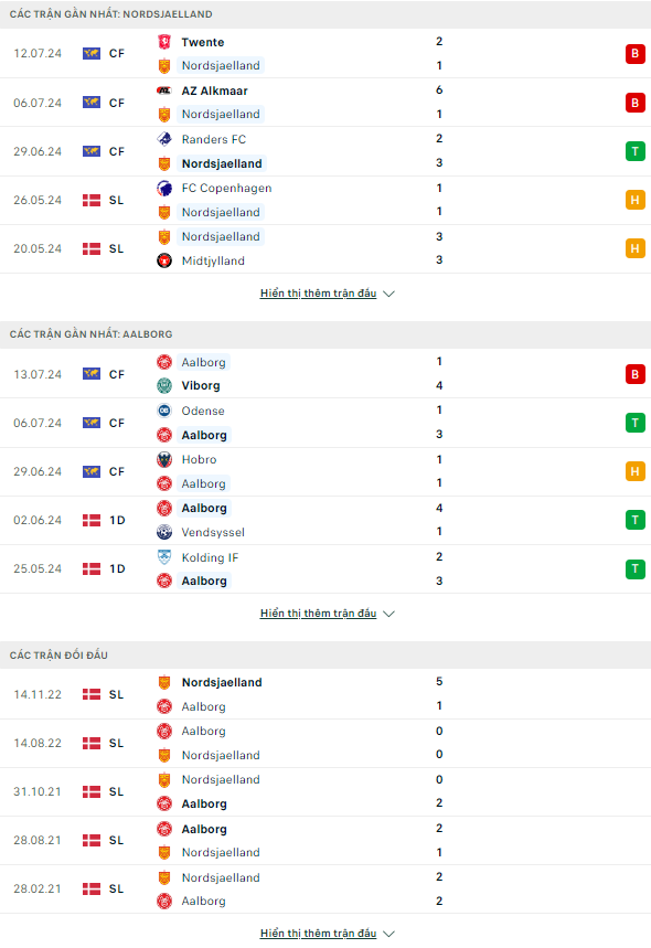 Nhận định bóng đá Nordsjaelland vs Aalborg, 1h ngày 20/7 - Ảnh 1